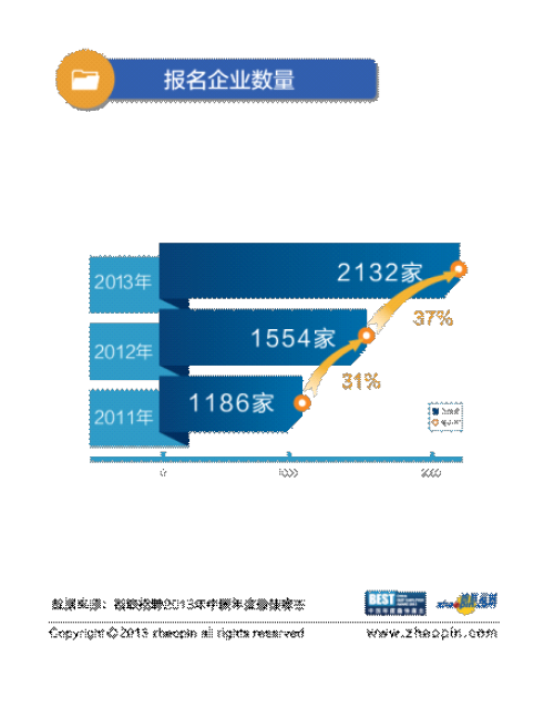 2013最佳雇主初选收官 报名企业环比增长超30%