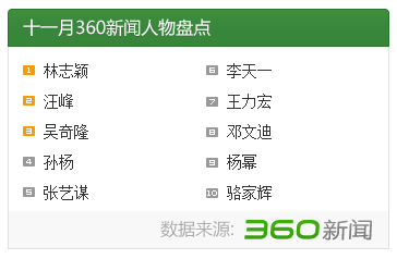 盘点11月十大新闻人物：林志颖汪峰吴奇隆居前三