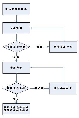 供餐单位第一批食品安全管理员免费培训考核工