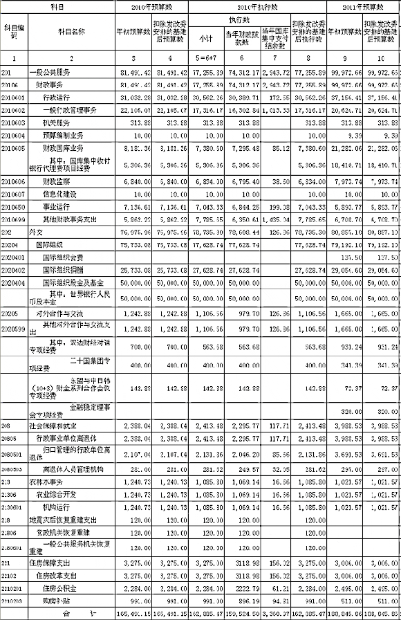 部委预算将公开到款级科目 专家认为不算难题