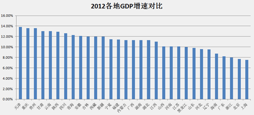 各省区市2012年GDP总量公布 2013增速预期多