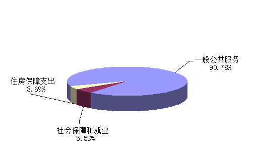 国办2013年收支预算逾3.5亿 同比减少2600万