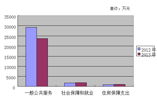 国办2013年收支预算逾3.5亿 同比减少2600万