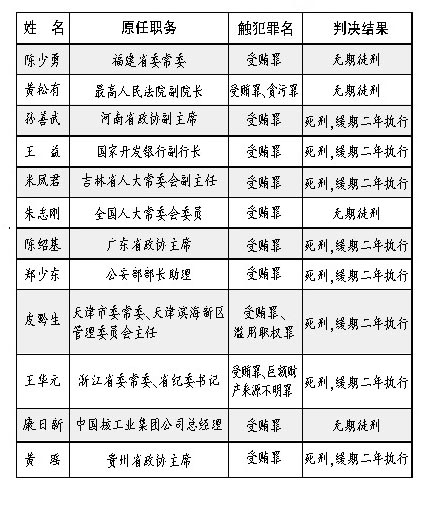 反腐倡廉年度报告:盘点2010年反腐典型案件