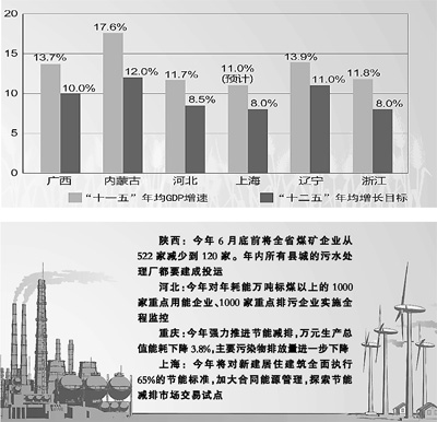 多数省区调低十二五期间GDP增长目标