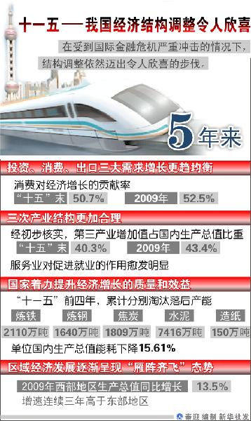 中国落实“十一五”发展规划取得的主要成就