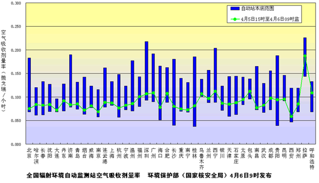 环境保护部发布4月6日上午主要城市环境辐射水平