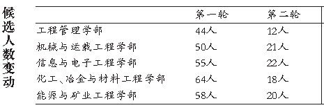 工程院院士评审进入第二轮 多名央企高管出局 图