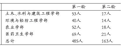 工程院院士评审进入第二轮 多名央企高管出局 图