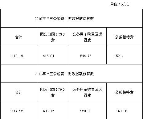 民政部网站公布“三公经费”财政拨款情况