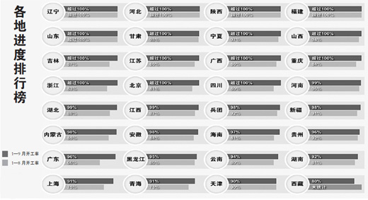 保障房开工率达98% 11月底前完成1千万套目标