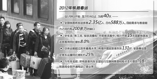 铁道部:铁路运能创新高 春运购票仍不易