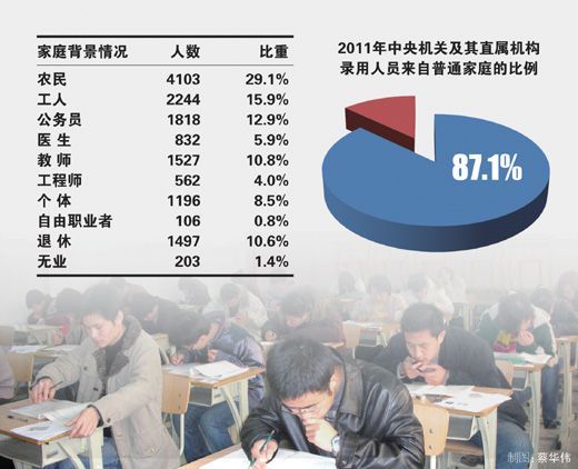数据显示中央机关新录公务员逾八成来自普通家庭