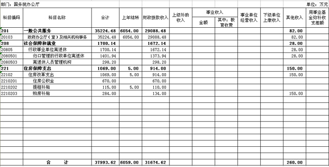 国务院办公厅2012年部门预算