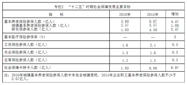 授权发布：社会保障“十二五”规划纲要