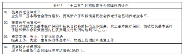 授权发布：社会保障“十二五”规划纲要