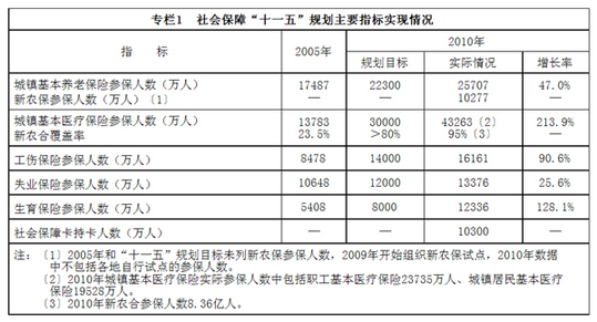 社会保障“十二五”规划纲要
