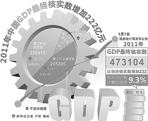 国家统计局发布2011年GDP最终核实数