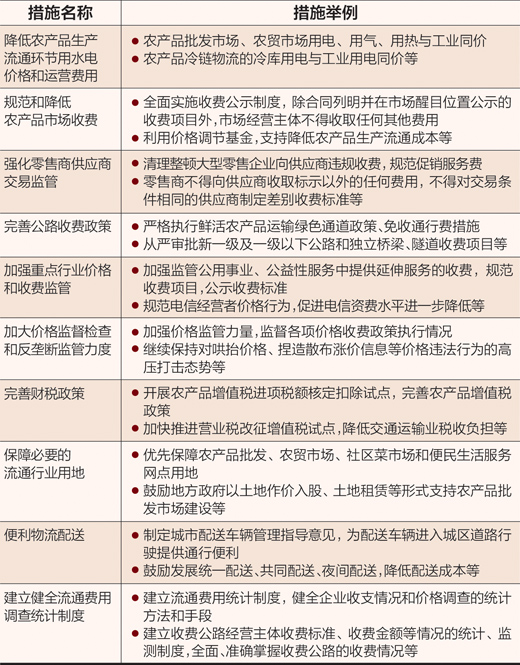 十项措施降费提效（昂首迈入落实十八大精神开局之年）