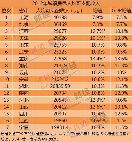 17省份公布2012年居民收入 仅6省增速跑赢GDP