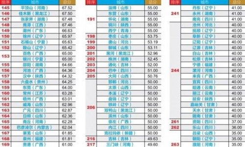 中国289城市财政透明度报告公布：三地得分为零