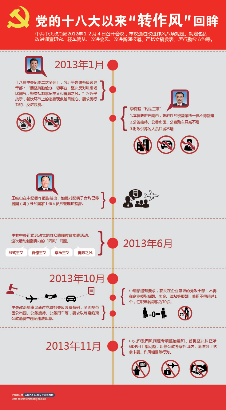 图表:党的十八大以来转作风回眸