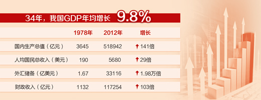 改革开放35年·经济发展成果述评①:中国经济