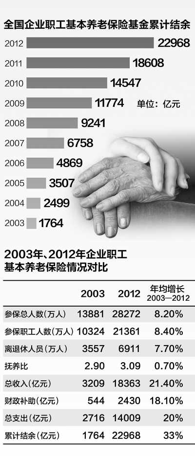 人社部：3.09名职工养一退休职工 抚养比未降反升