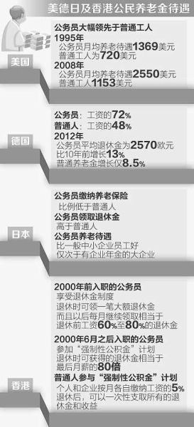 人民日报盘点海外公务员退休待遇：比普通人高