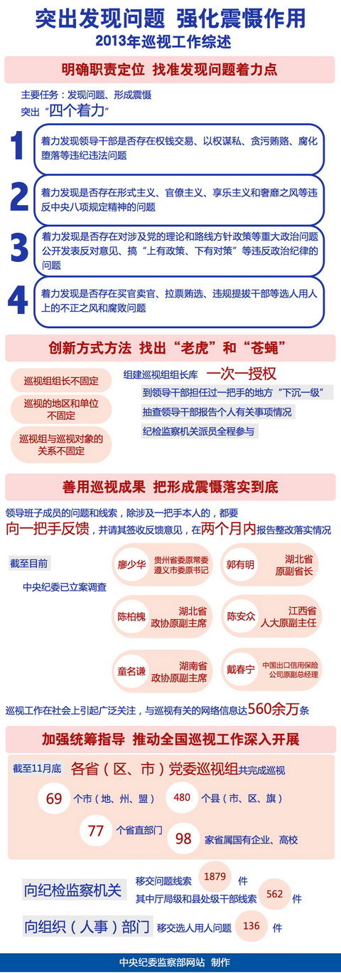 发现问题 形成震慑 遏制腐败——巡视工作一年回眸