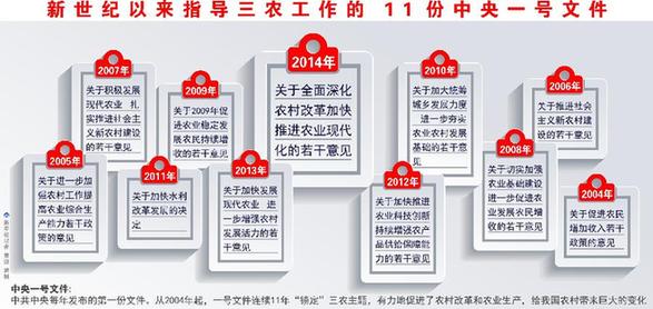 解读中央一号文件：饿肚子岁月不能忘