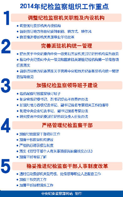 2014年中央纪委在加强纪检监察组织工作方面的工作重点