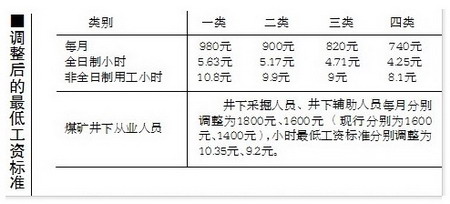 山西省提高最低工资标准 新标准4月1日起实行