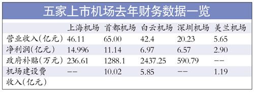 五上市机场去年盈利超40亿 机场建设费收入不菲