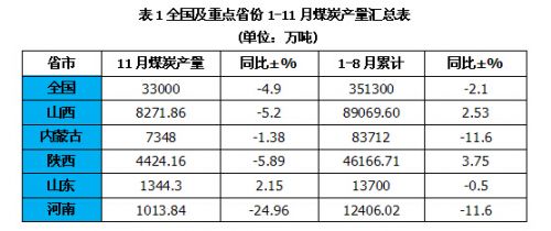 山西重返煤炭产量第一大省 外销占全省总销量66.27%