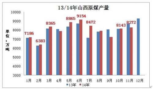 山西重返煤炭产量第一大省 外销占全省总销量66.27%