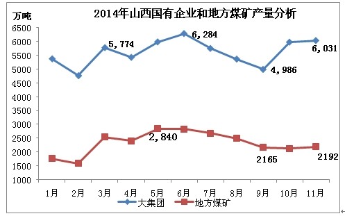 山西重返煤炭产量第一大省 外销占全省总销量66.27%