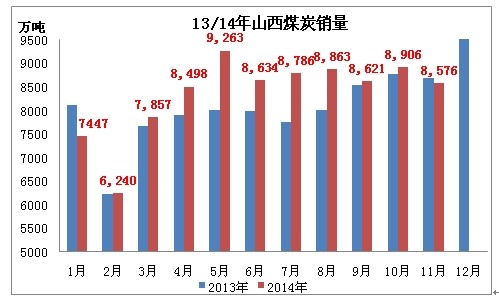山西重返煤炭产量第一大省 外销占全省总销量66.27%