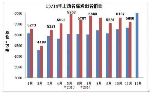 山西重返煤炭产量第一大省 外销占全省总销量66.27%