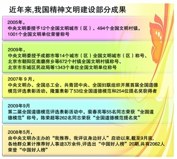 文明之花 璀璨绽放——专家学者回望点评精神文明建设五年进程