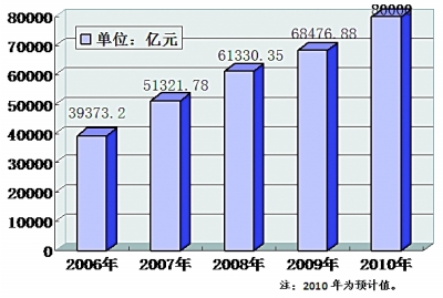 “十一五”公共财政支出逐渐向社会薄弱环节倾斜