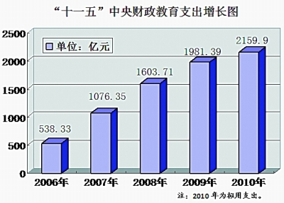 “十一五”公共财政支出逐渐向社会薄弱环节倾斜