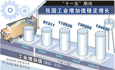 辉煌“十一五” 主要经济指标快速增长