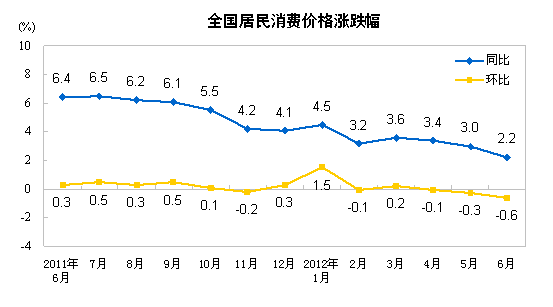 国家统计局:6月份CPI同比涨2.2%