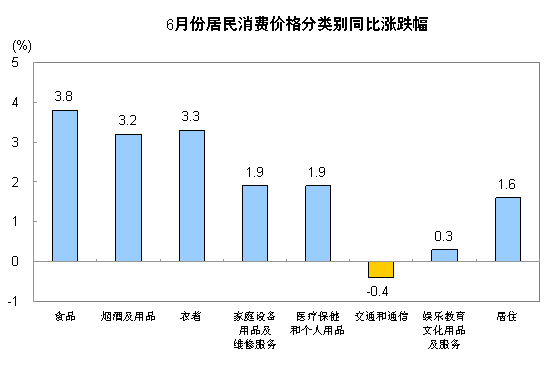 国家统计局:6月份CPI同比涨2.2%