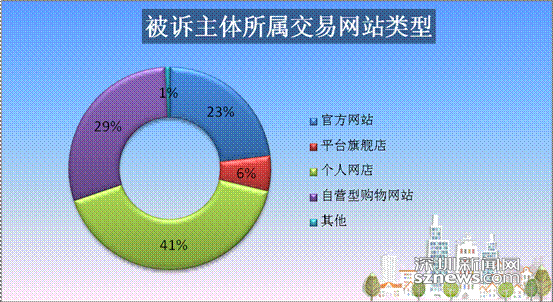 2014深圳双十一网购投诉分析:质量堪忧售后