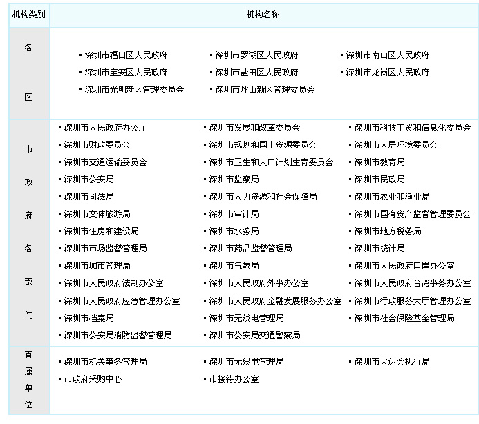 深圳政府机构图