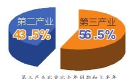 深圳经济呈现逐季攀升趋势 前三季度GDP预计增长9.5%