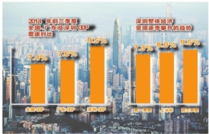 深圳经济呈现逐季攀升趋势 前三季度GDP预计增长9.5%
