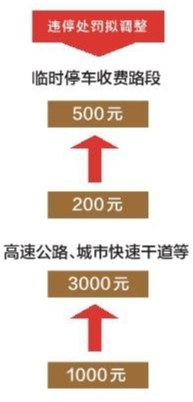 违停最低罚款或提高到五百元